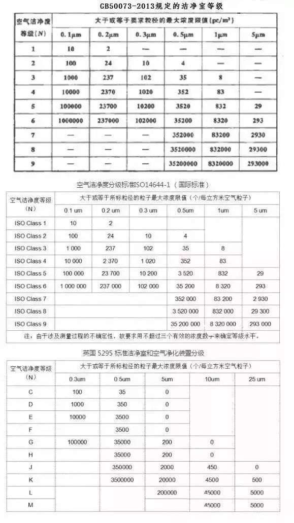 凈化級(jí)別數(shù)字越高越好？30萬(wàn)級(jí)高于10萬(wàn)級(jí)？告訴你不一樣的結(jié)果