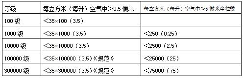 帶你了解GMP對(duì)制藥廠房的潔凈要求是什么